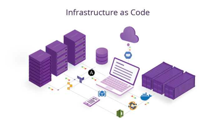 Infrastructure as Code (IaC): Automating Cloud Infrastructure for Efficiency