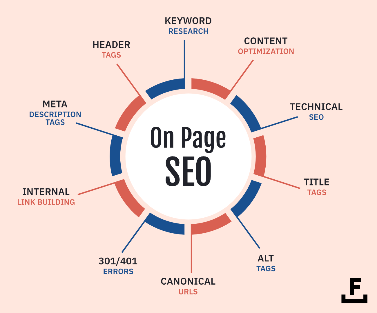 Boosting Your Website's Ranking: A Comprehensive Guide to On-Page SEO